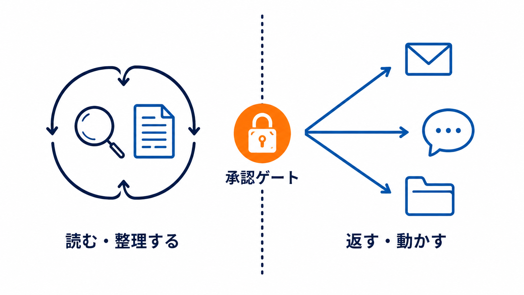 自動化の段階が「読む・整理する」から「返す・動かす」へ移り、承認ゲートが必要になることを示す図