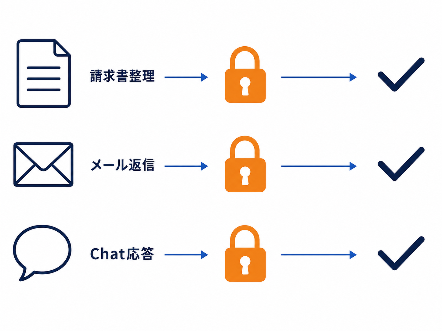 3つの業務シーンと、それぞれで承認ゲートを置く位置を示した対応図