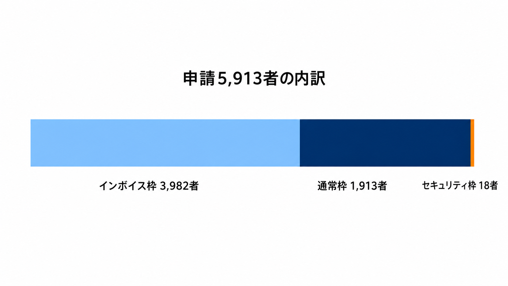 3次締切の申請5,913者の内訳。インボイス枠3,982者、通常枠1,913者、セキュリティ対策推進枠18者