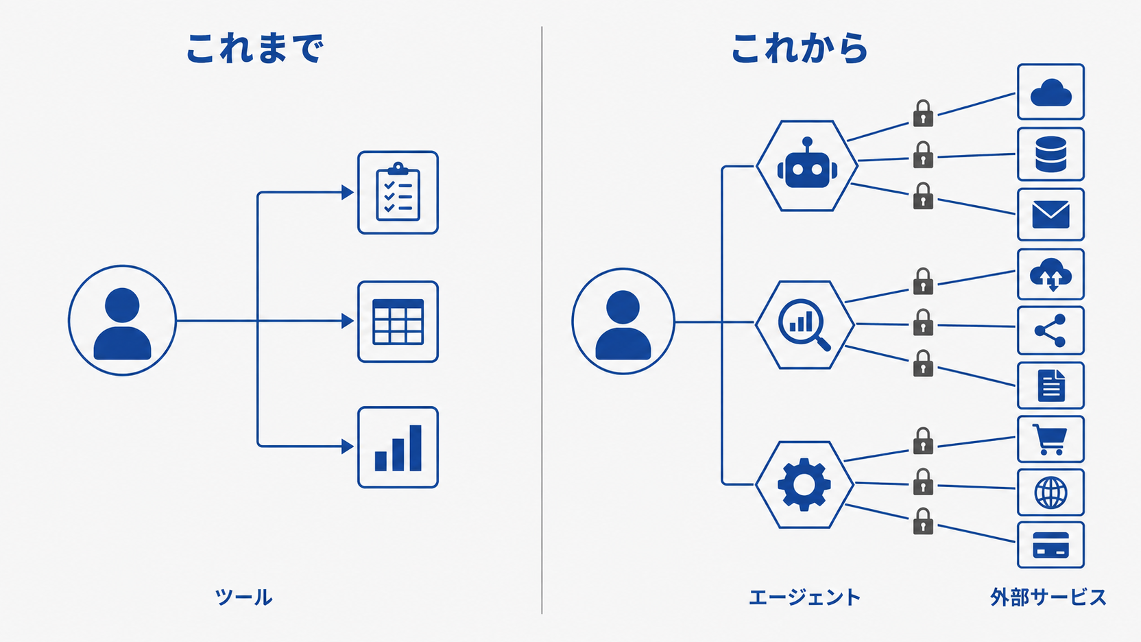 論点の移動を示す図。これまでは人が複数のツールを使う単純な構図だったのに対し、これからは人から複数のAIエージェントが枝分かれし、各エージェントが多数の外部サービスへ接続する複雑な構図になり、接続ごとに統制点が必要になる