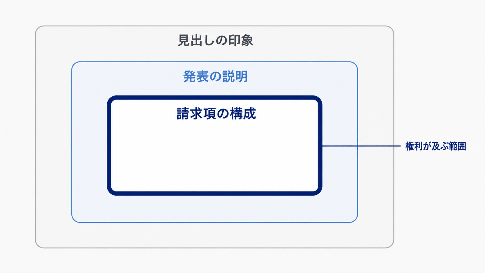 三重の入れ子図。外側から「見出しの印象」「発表の説明」「請求項の構成」と狭まり、最も内側の「請求項の構成」だけが権利が及ぶ範囲であることを示す