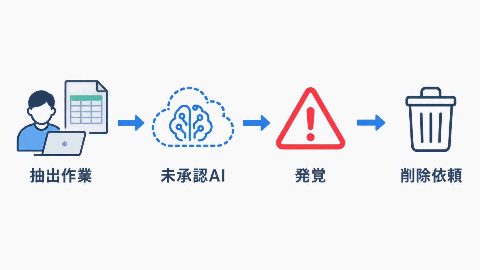 社内から未承認の外部生成AIへ顧客情報が渡り、発覚後に削除依頼へ至る流れ