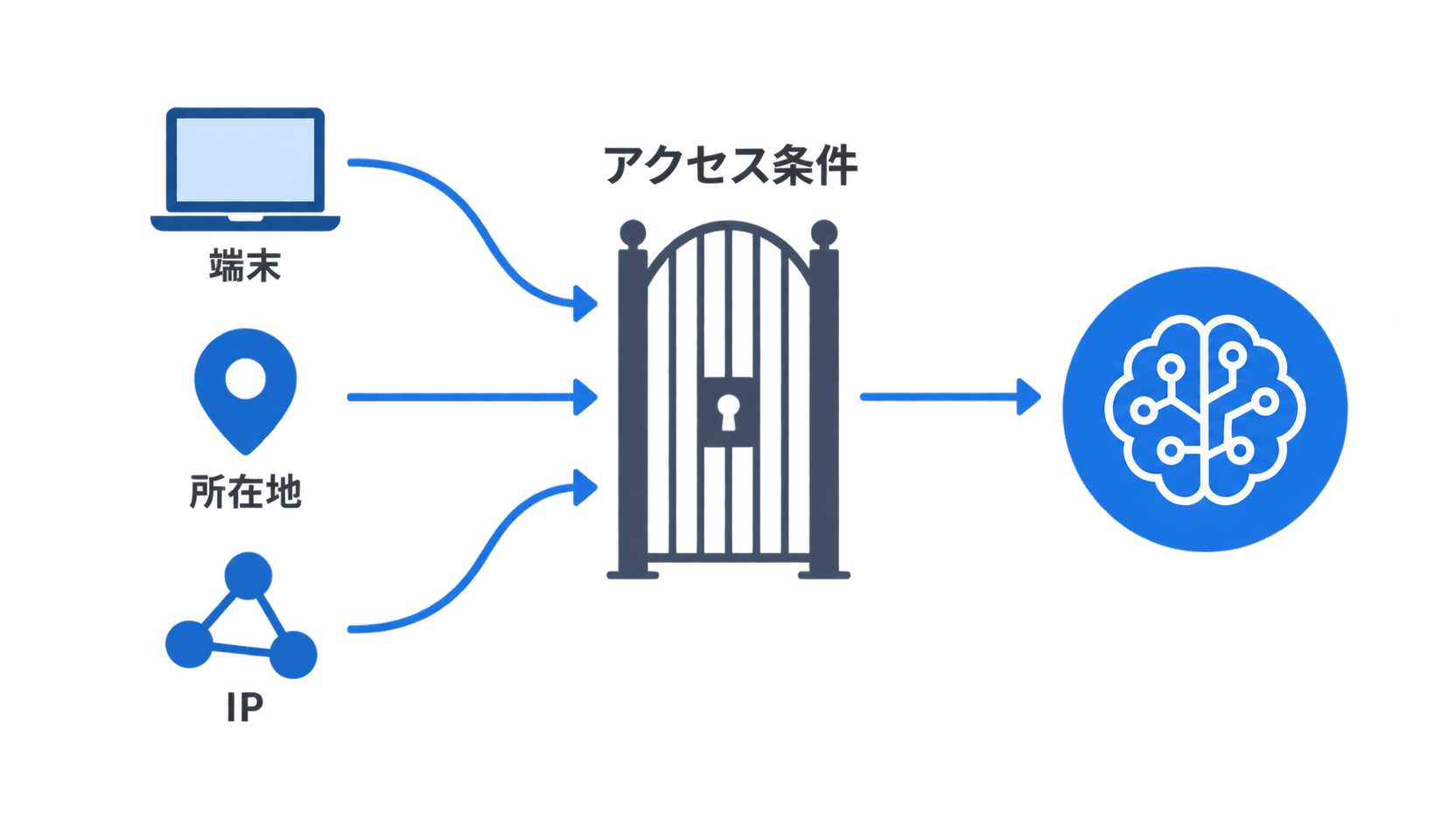 Gemini Enterpriseへのアクセスに端末・場所の条件を付ける仕組み