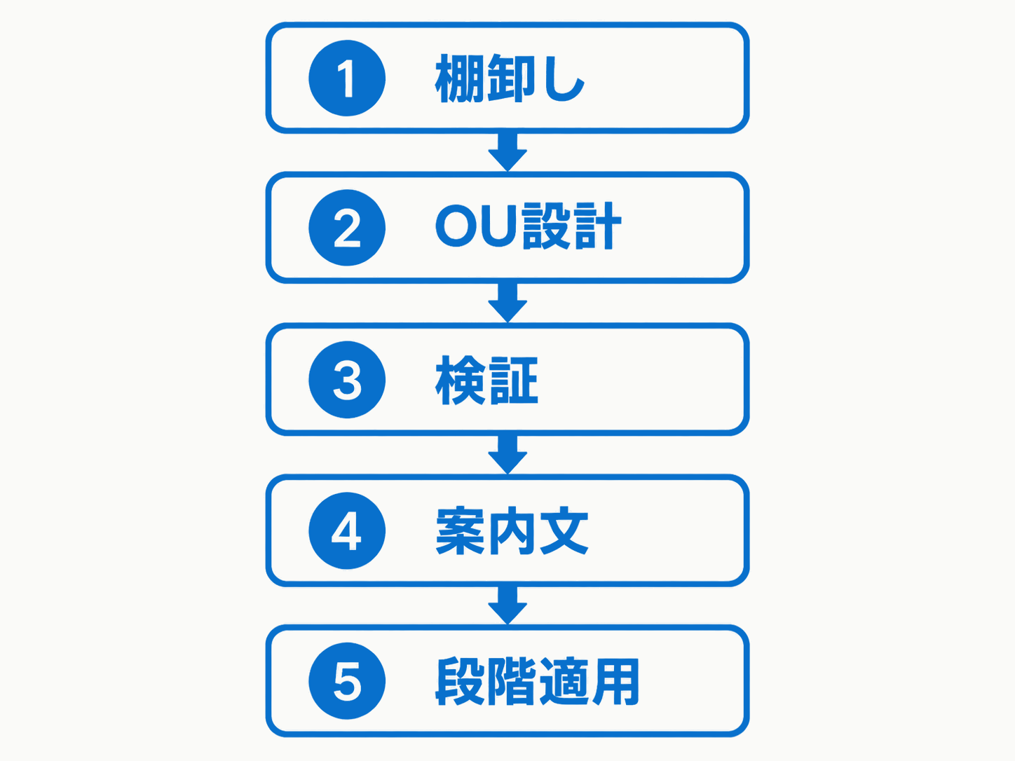 導入手順を棚卸しから段階適用まで並べた図