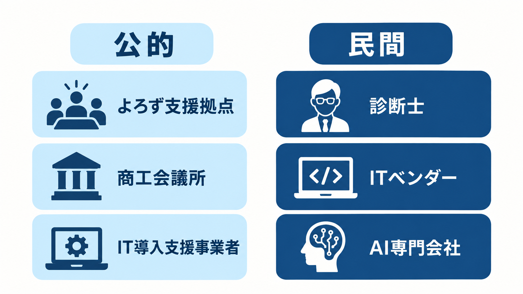 AI導入の相談先6種類を、公的な制度に紐づくものと民間の事業者に分けて並べた図