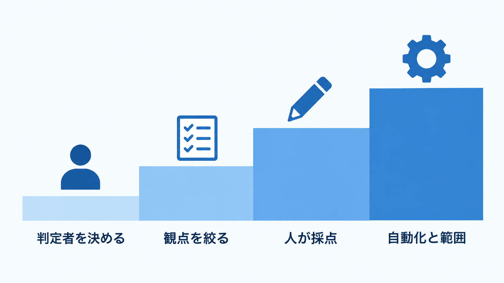AI出力の品質評価を設計する4ステップ（判定者を決める・観点を絞る・人が採点・自動化と範囲）を階段で示す図