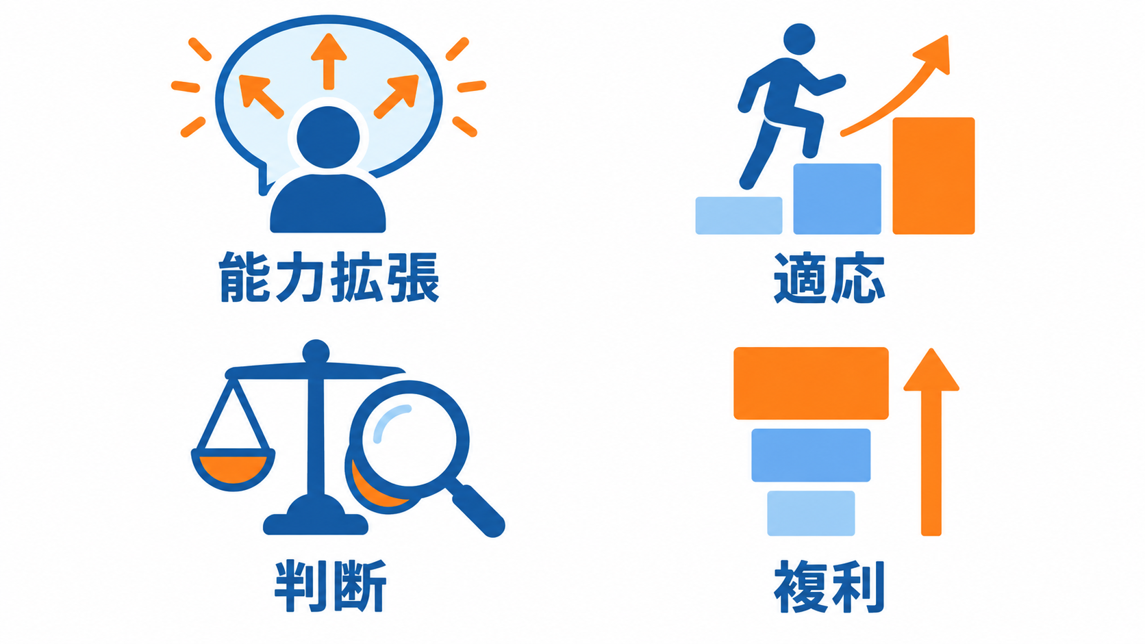Gartnerが示した働き方の4つの変化を能力拡張・適応・判断・複利の4区画で示す図