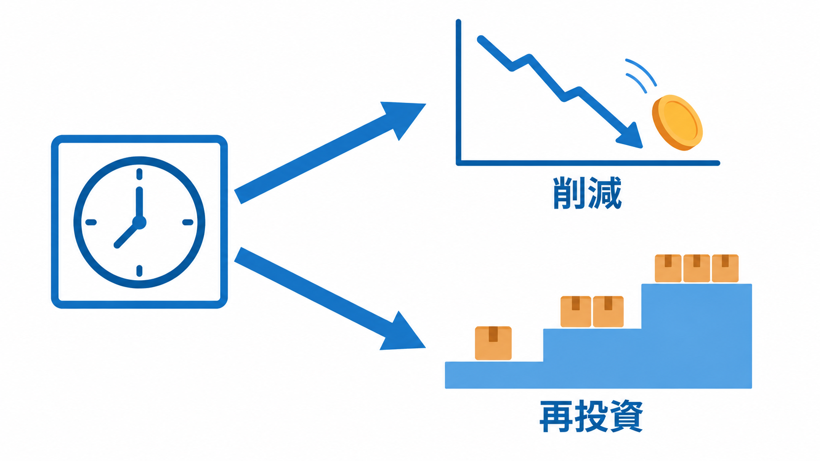 AIで浮いた時間が削減ルートと再投資ルートに分岐することを示す図