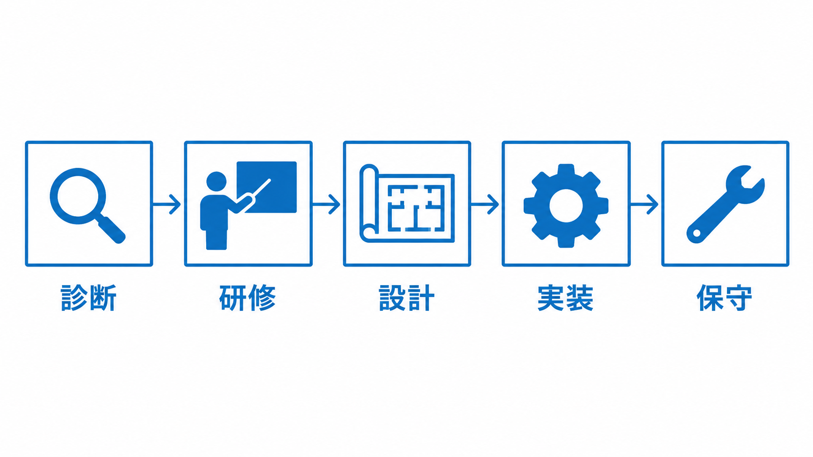 AI導入支援の費用を構成する5つの費目を横一列に並べた図