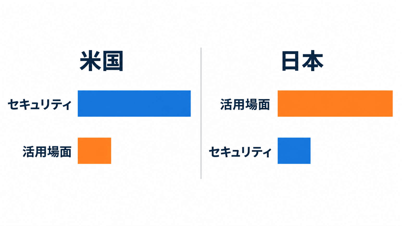 米国と日本で、中小企業のAI導入障壁の最多項目が入れ替わることを示す模式図