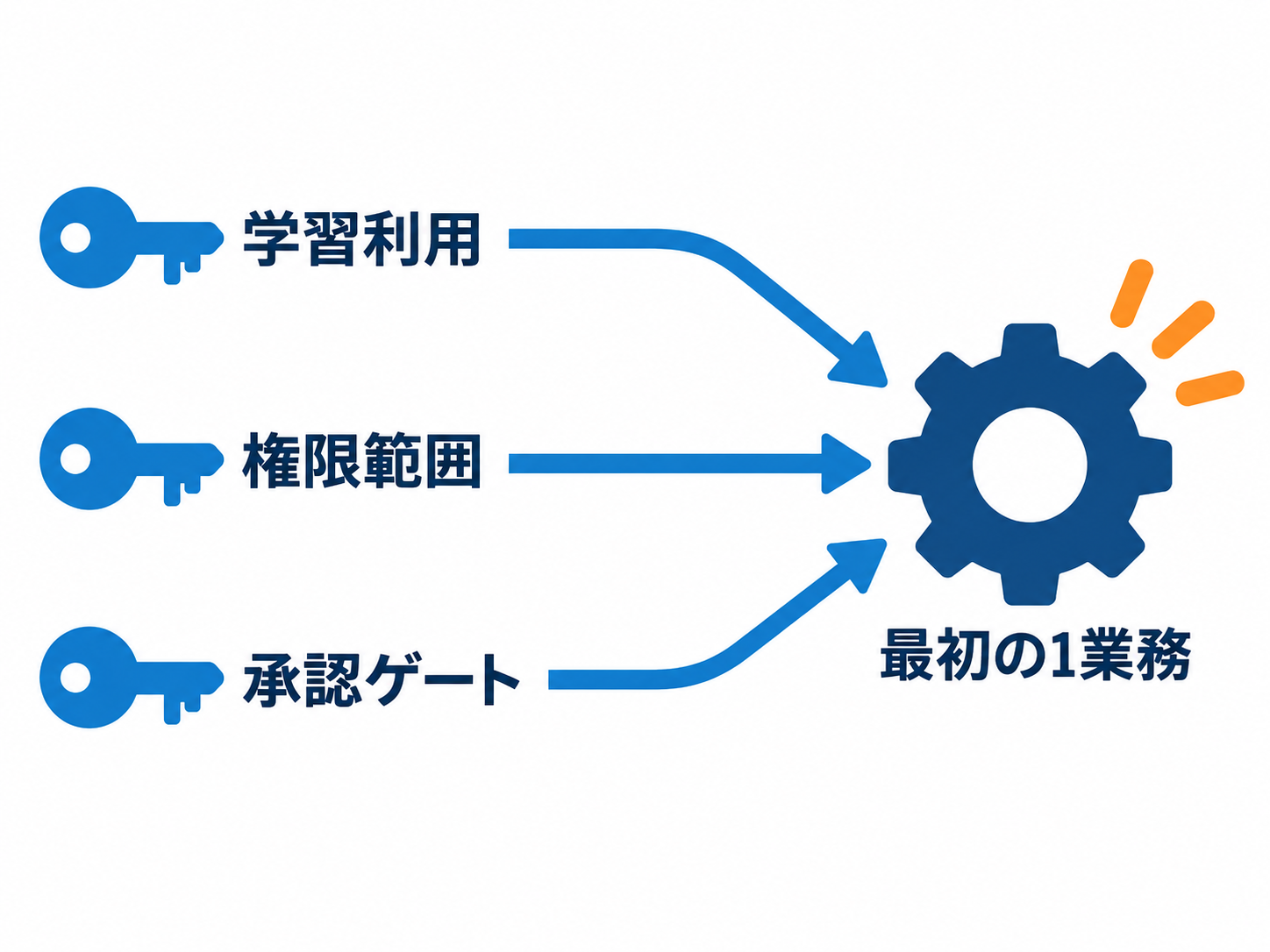 学習利用・権限範囲・承認ゲートの3点を決めることで最初の1業務が動き出すことを示す図