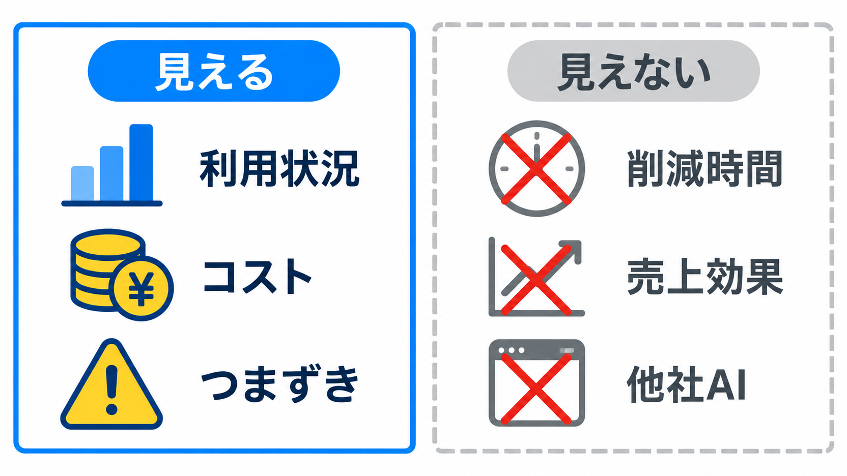 スマートレポートで見える利用状況・コスト・つまずきと、見えない削減時間・売上効果・他社AIを対比した図