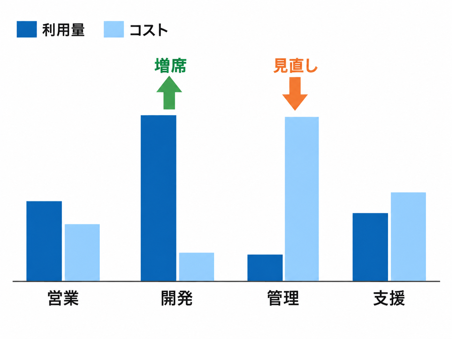 部門別のAI利用量とコストを比較し、増席すべき部門と見直すべき部門を示した棒グラフ