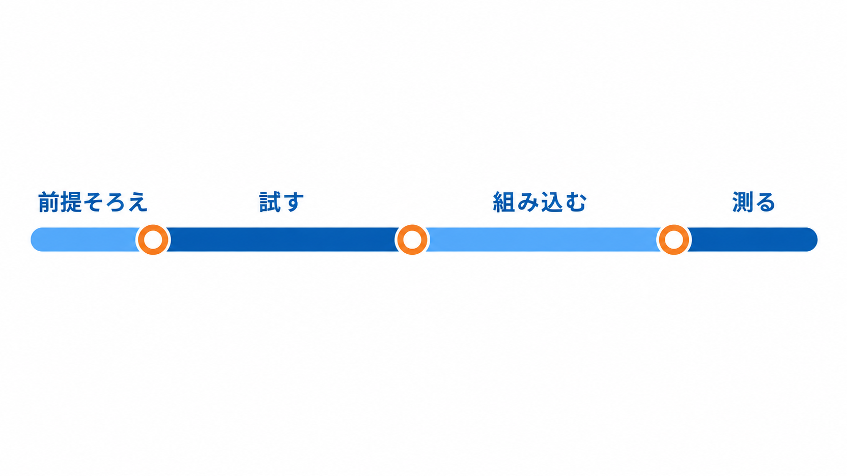 13週を4フェーズに分けたAI導入のタイムライン