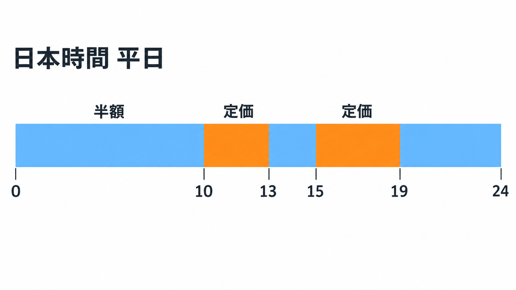日本時間の1日を帯で示し、ピーク帯とオフピーク帯を色分けした図