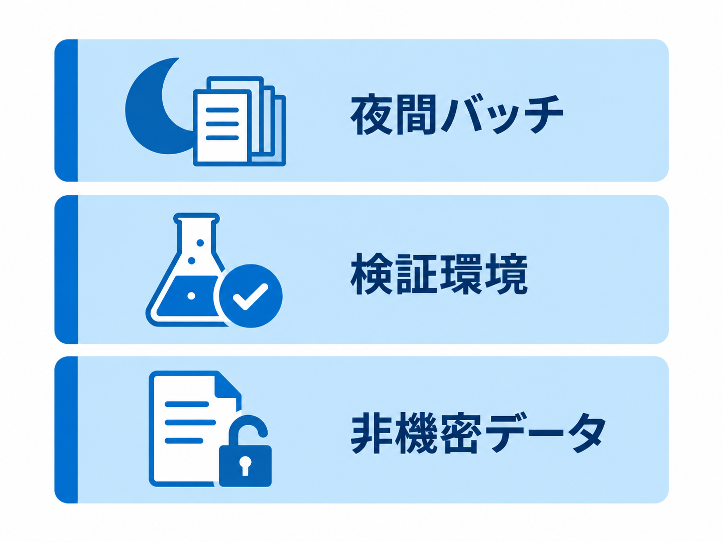 夜間バッチ・検証環境・非機密データという3つの適用領域を示した図