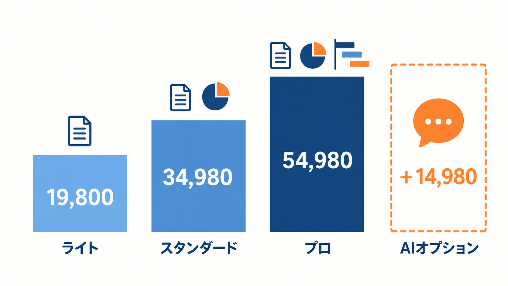 ライト・スタンダード・プロの3プランの月額と、使える機能の広がりを段階で示した図