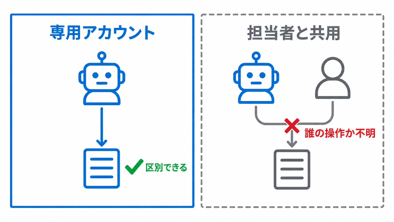 エージェント専用アカウントと担当者アカウント流用の違いを対比した図