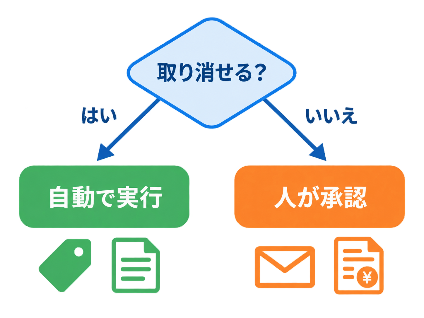 取り消せる操作は自動化し、取り消せない操作の手前に承認ゲートを置く判断基準を示した図