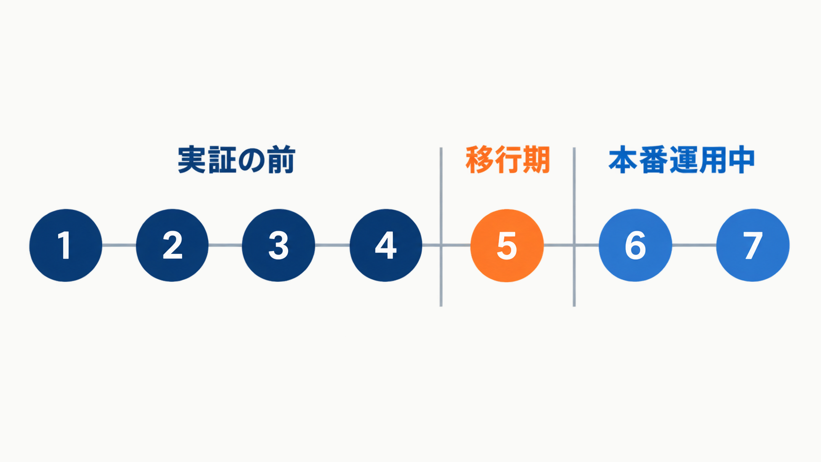 7つの検討事項が実証前・移行期・本番運用中の3区分に並ぶ流れを示した図