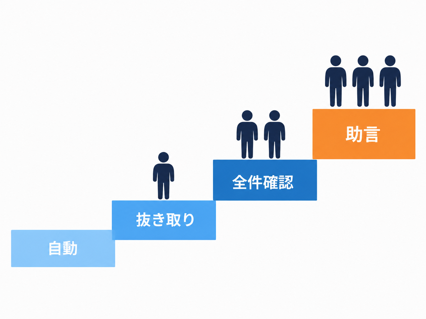 出力のリスクに応じて人の監督を4段階に分ける関係を示した図