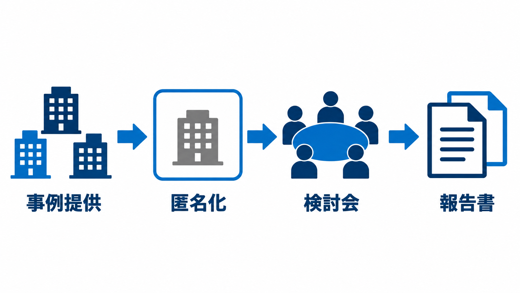事例提供から匿名化・検討会を経て報告書に至る流れを示した図