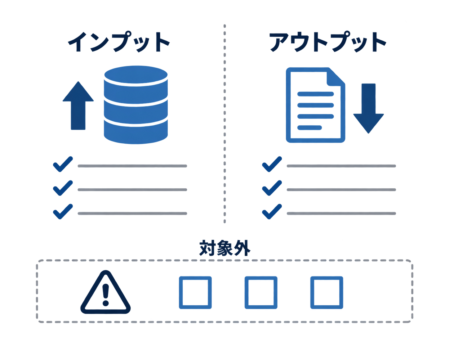 契約チェックリストがインプットとアウトプットを分けて点検し、対象外の条項が別に残ることを示した図