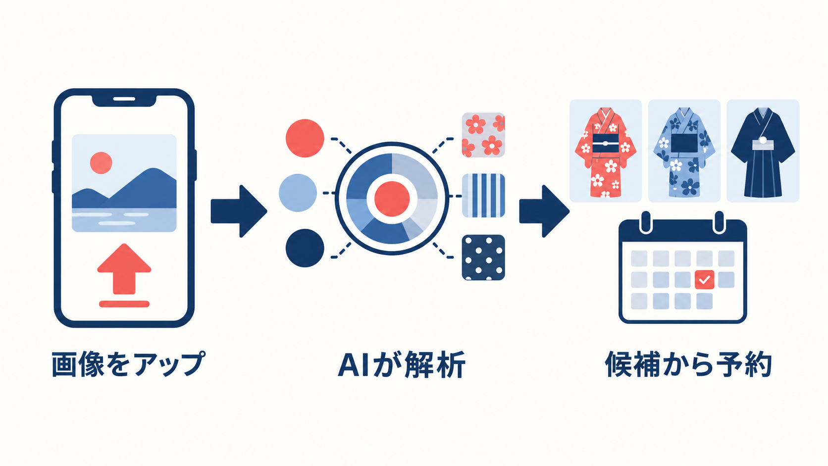 画像をアップ→AIが解析→候補から予約という3ステップの導線図