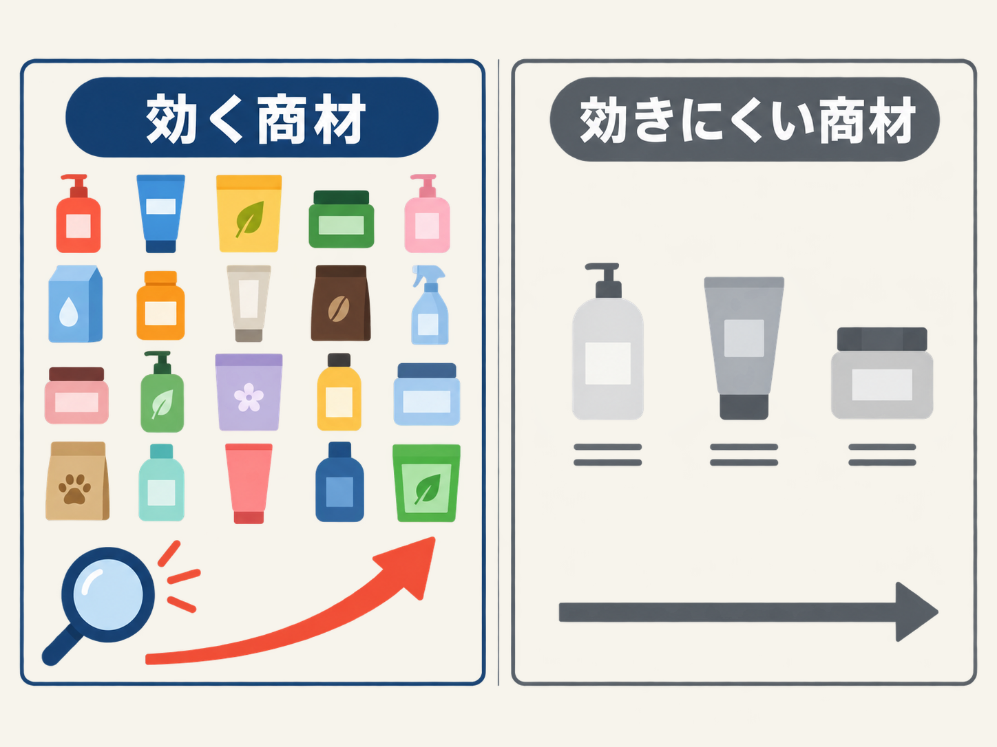 AI画像検索が効く商材と効きにくい商材の対比図