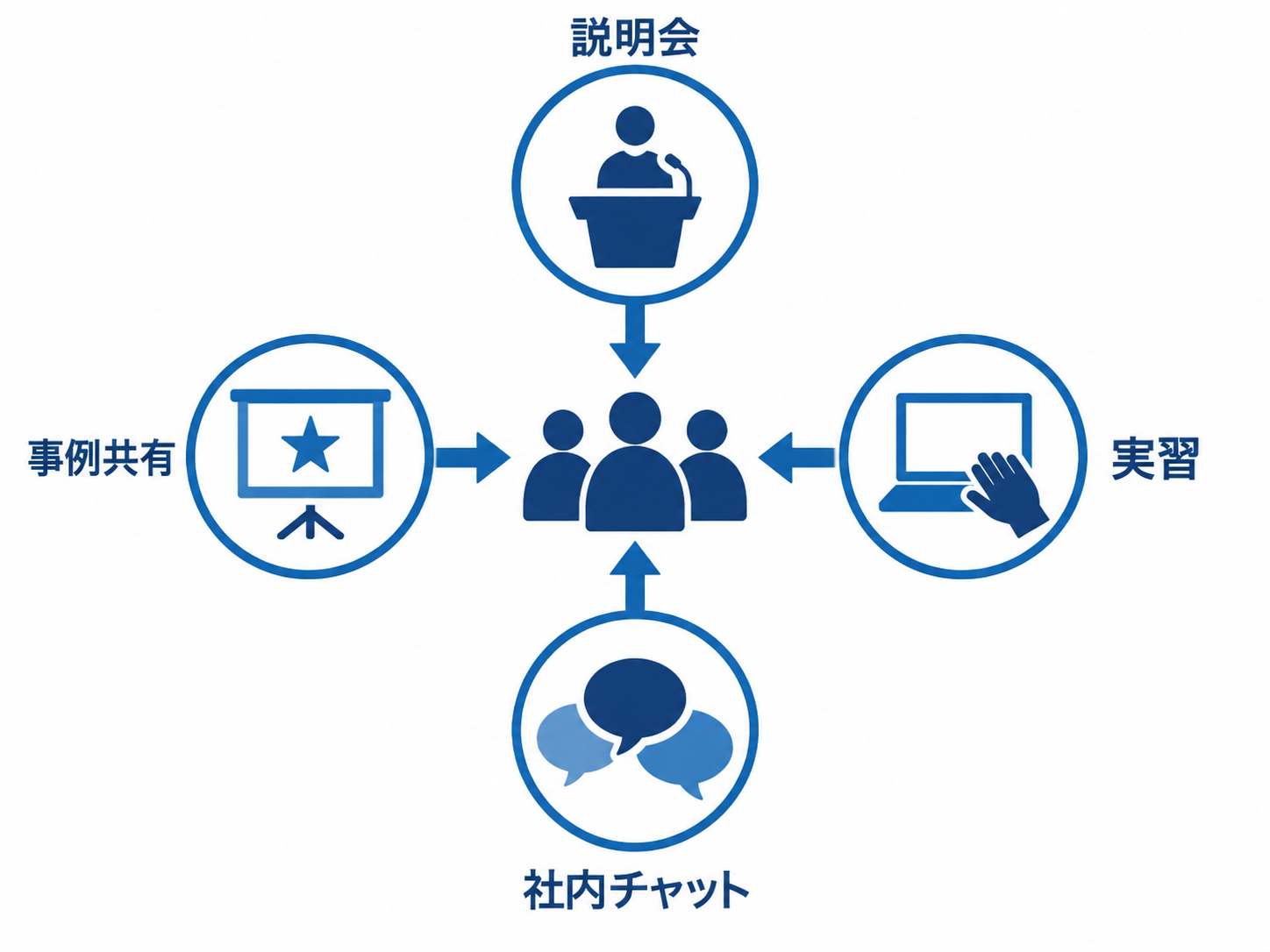 説明会・ハンズオン・社内SNS・事例共有会の4つの場が使い方を社内に流通させることを示した図