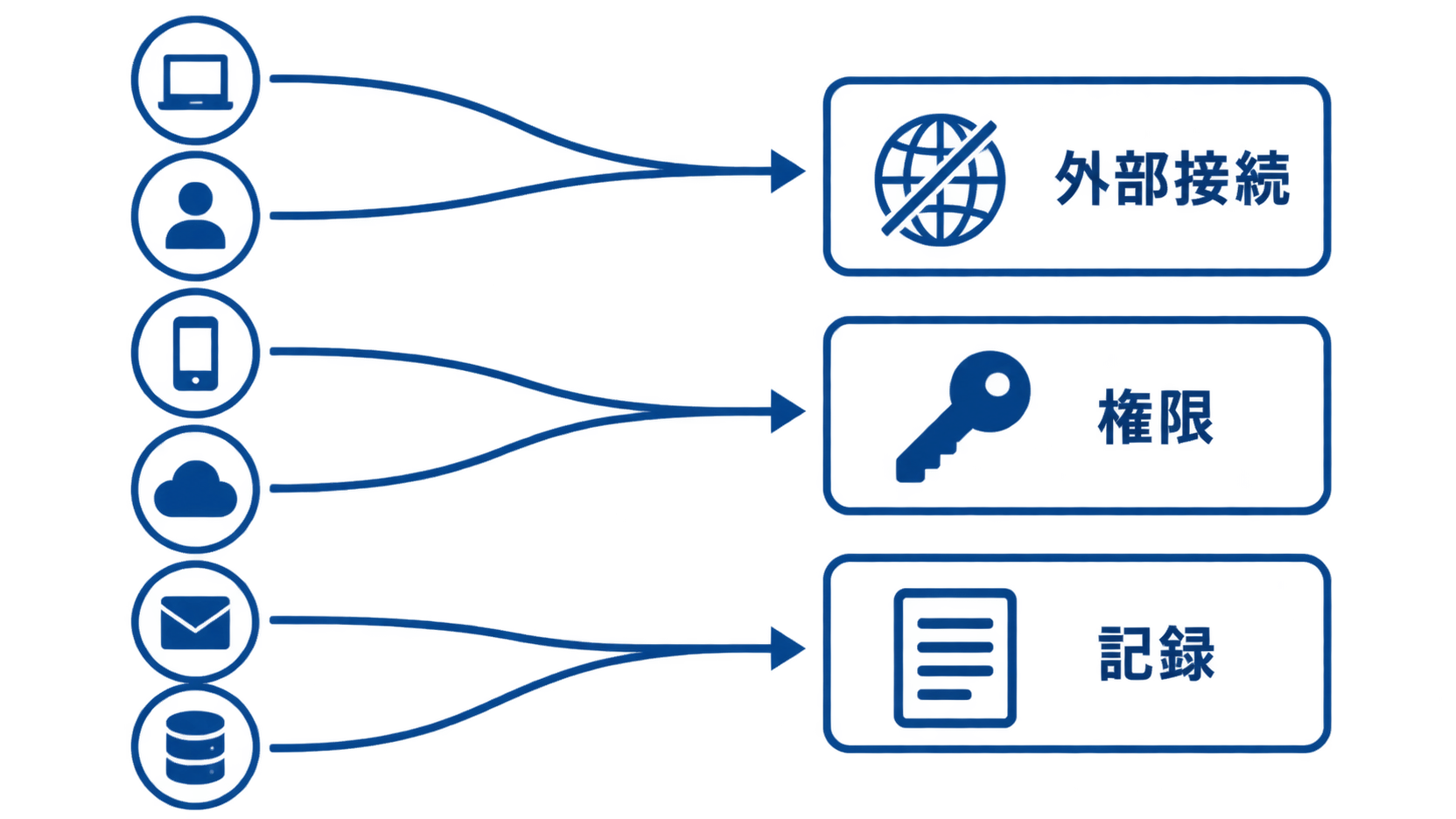 6件の事例が外部接続・権限・記録の3論点に整理できることを示した図
