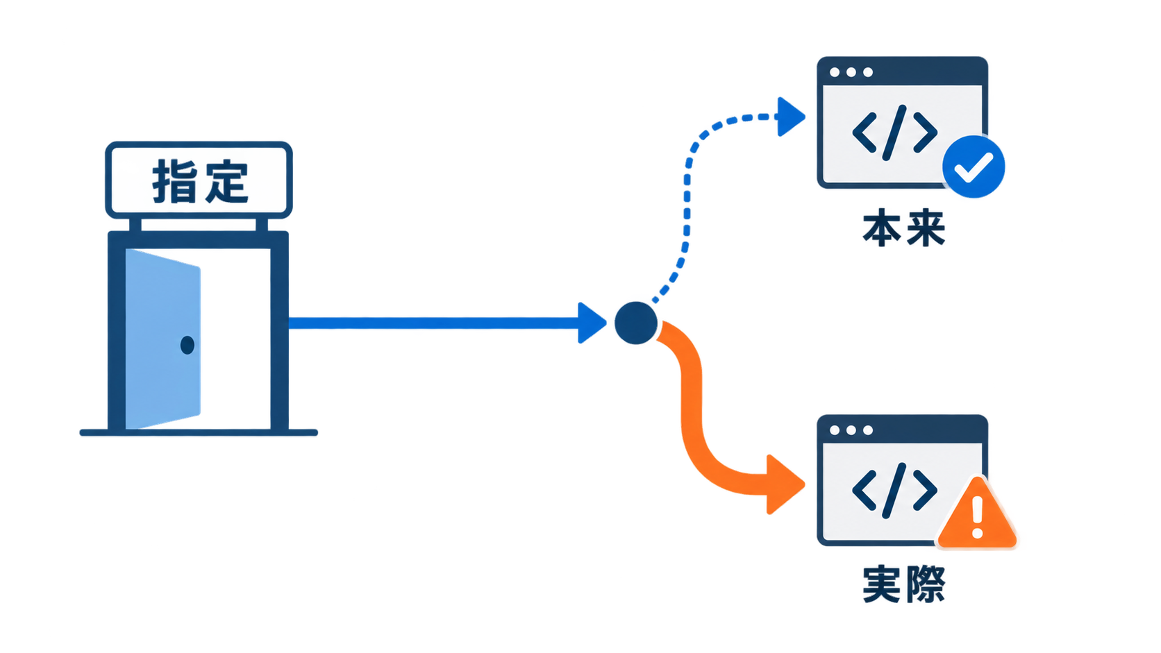 固定したSHAと同名のブランチが優先され別コードが動く仕組みを示す図