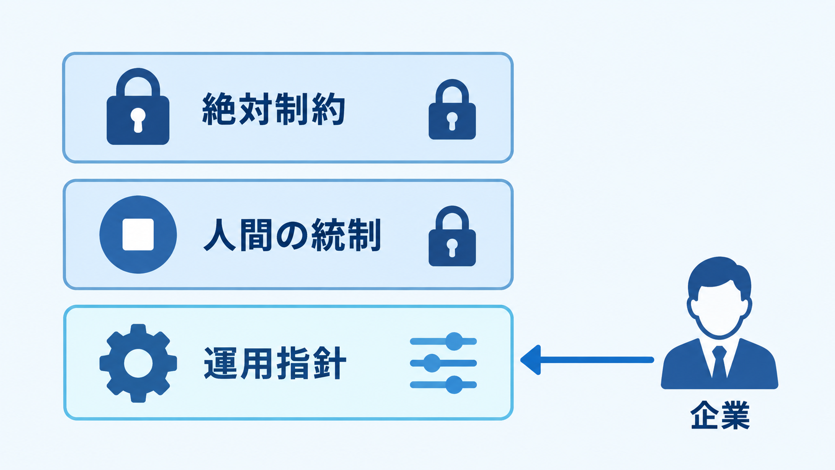 行動規範の3層構造と、企業が設定できる層の位置づけ