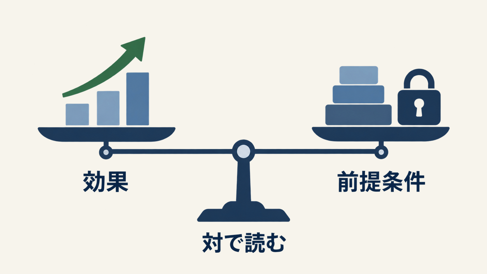事例は効果と前提条件を対で読むことを示す図