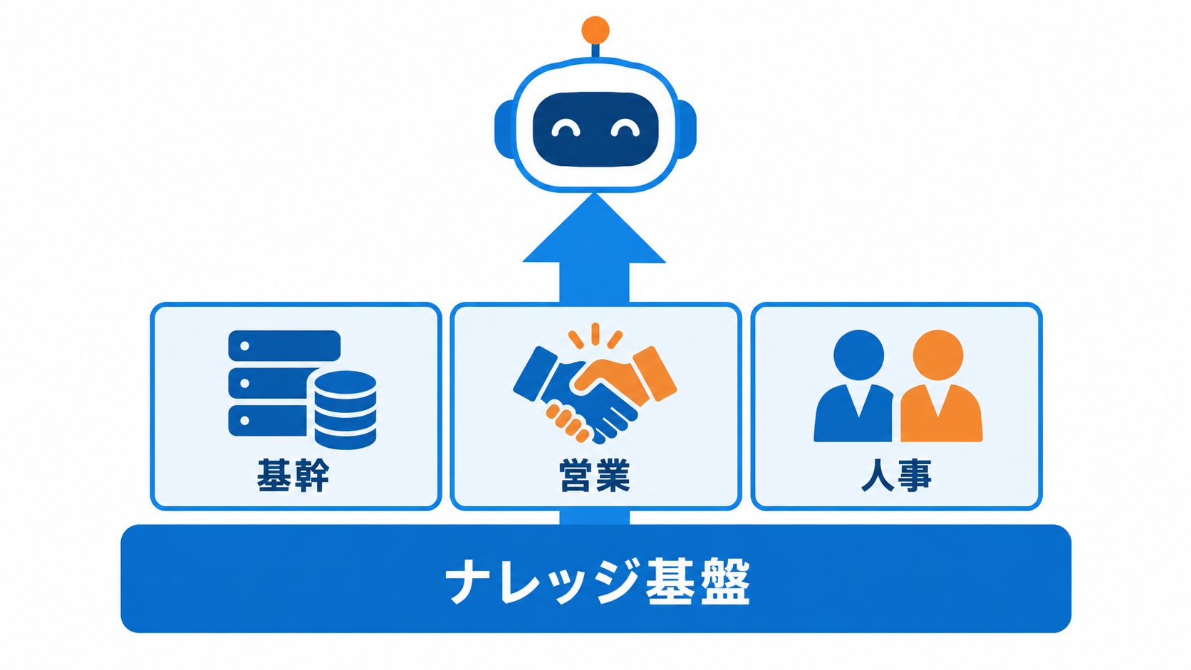 ナレッジ基盤の上に基幹・営業・人事の業務システムが乗り、そこからAIエージェントへ矢印が伸びる3層の図