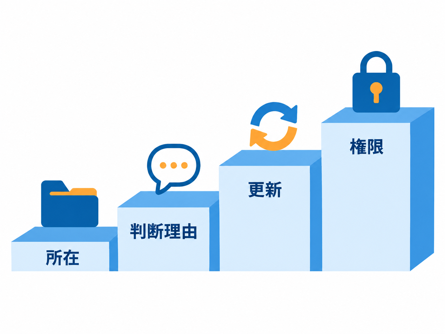 所在・判断理由・更新・権限の4条件を4段の階段で示した図