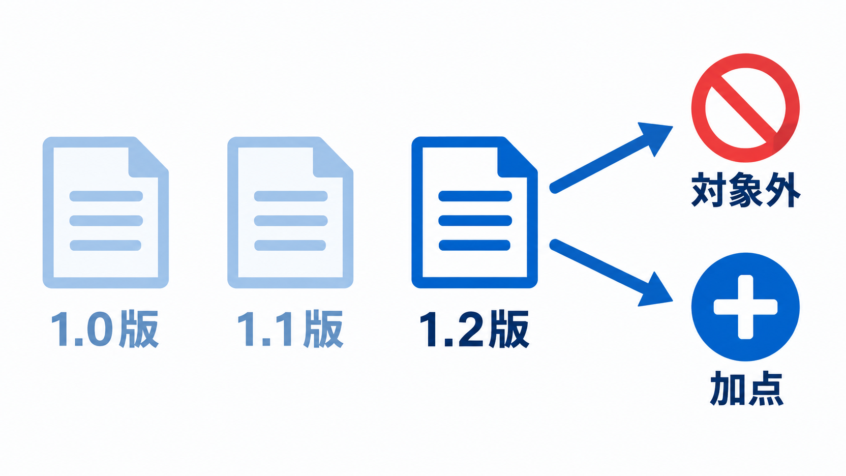 公募要領の改訂で対象外規定と加点項目が変わったことを示す図