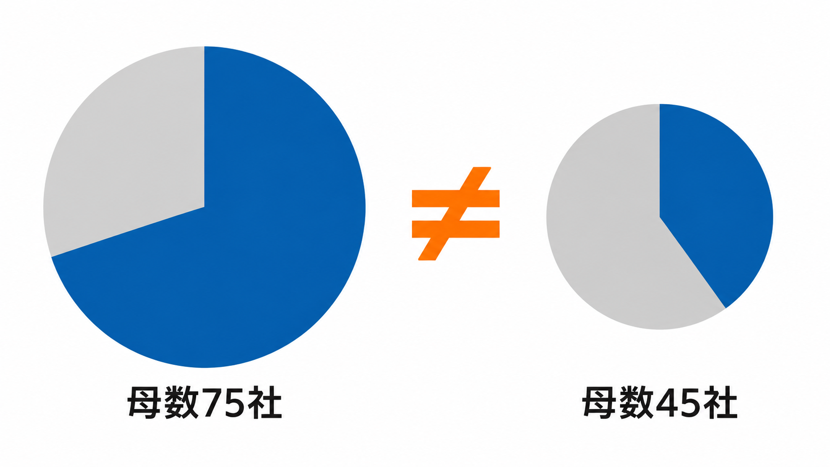 69%と38%の分母がそれぞれ75社と45社であることを示す比較図