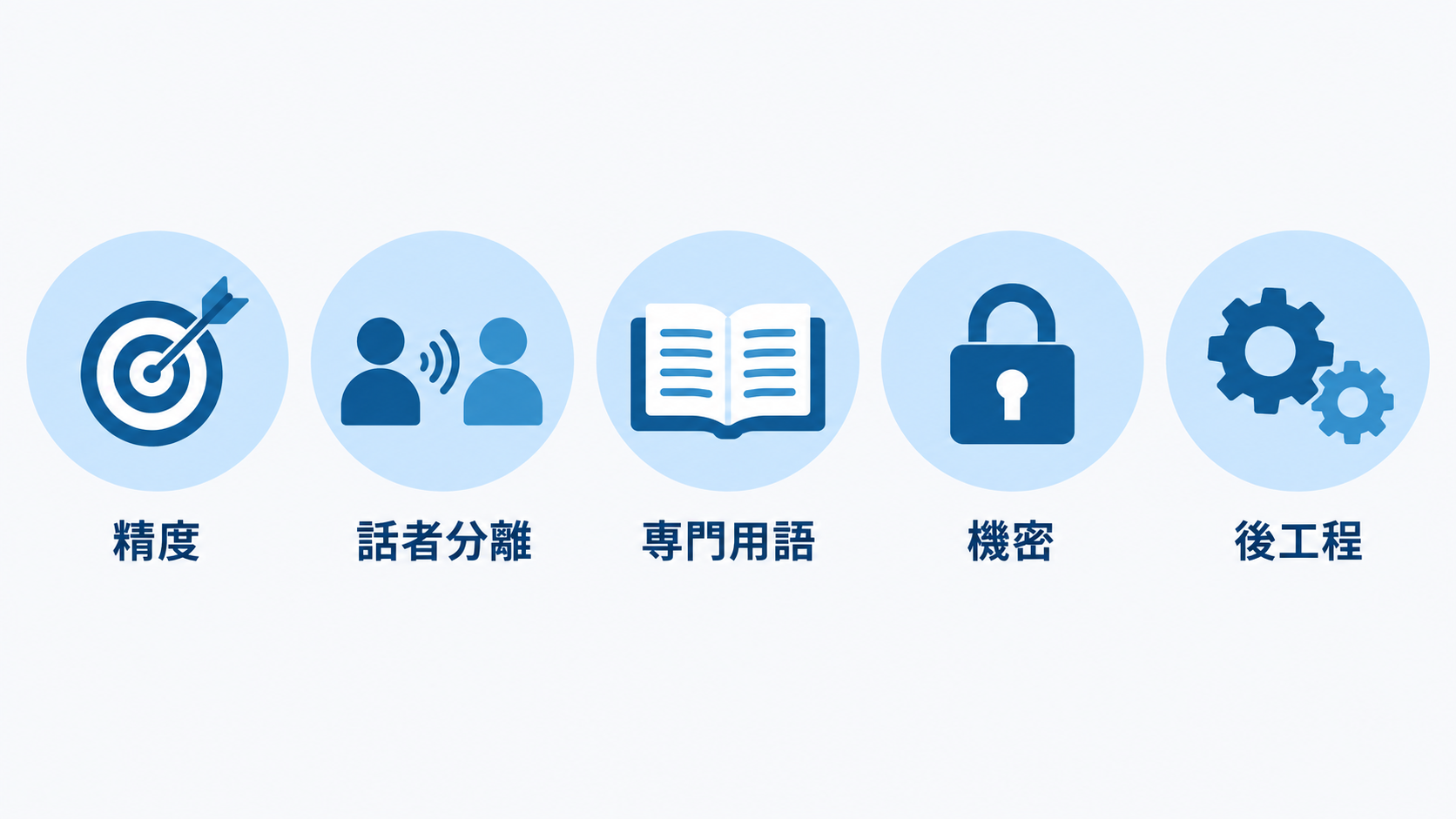 文字起こしAIを選ぶ5つの判断軸を示す図