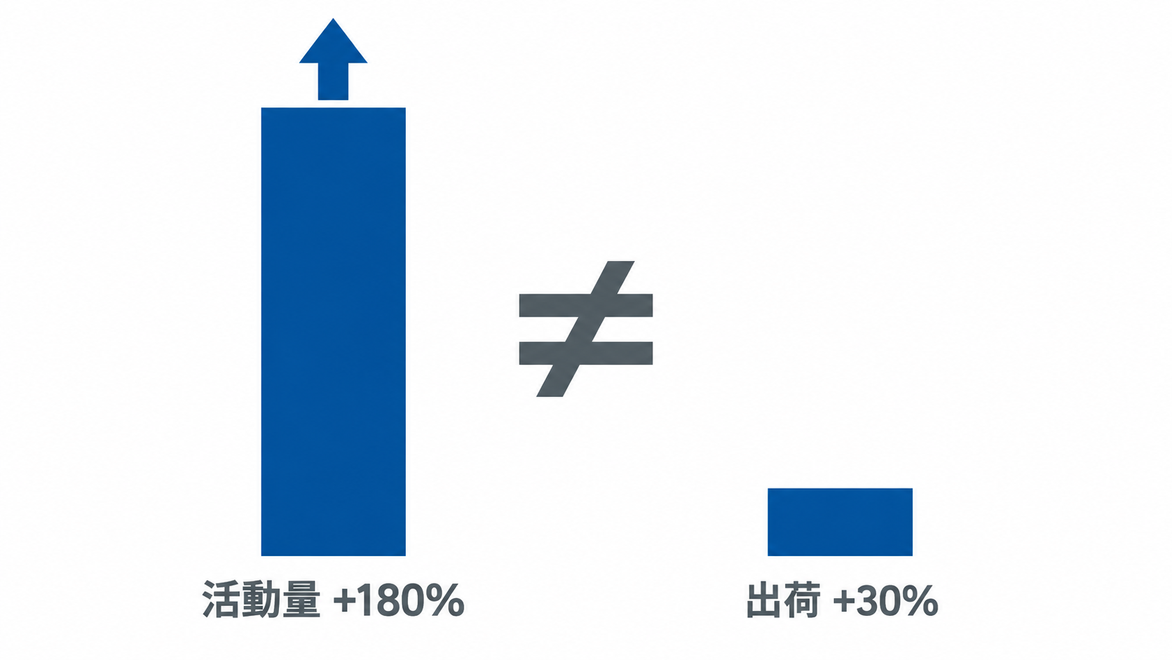 AIツールでコーディング活動量は180%増えたが出荷されたリリースは30%増にとどまったことを示す棒グラフ