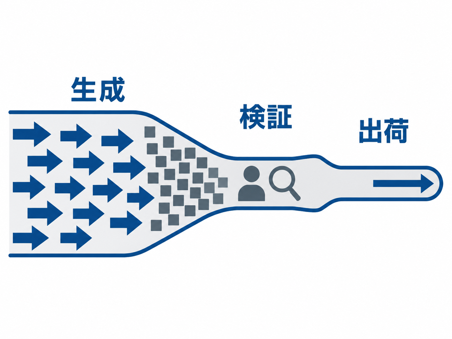 生成・検証・出荷の3工程のうち検証工程がボトルネックになり成果物が滞留することを示す図