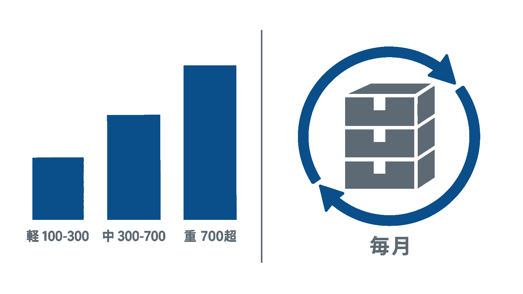 軽・中・重のタスク単価とアプリのホスティング費の積み上がり方を示す図