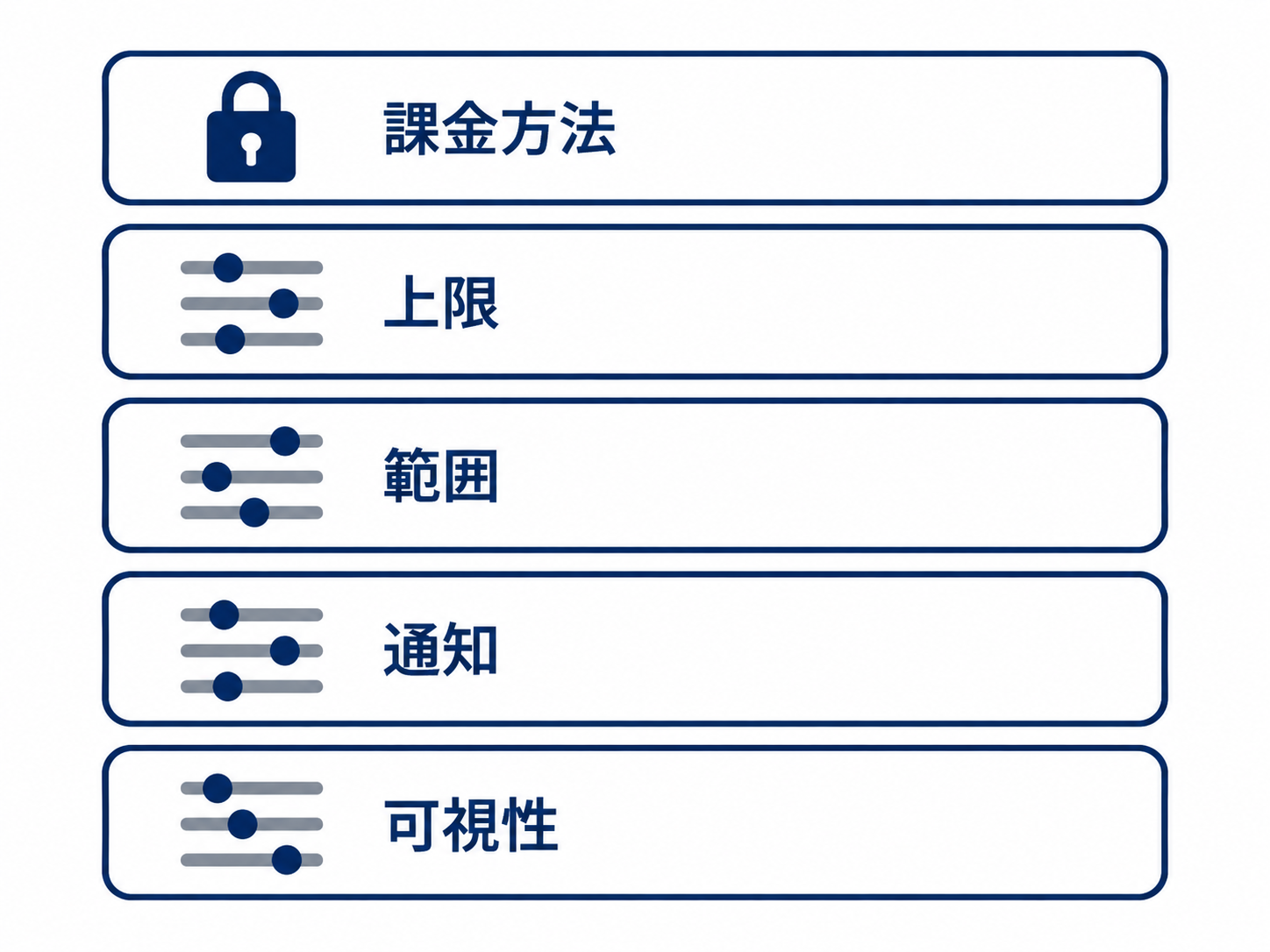 支出ポリシーで決める5項目と、課金方法だけ後から変更できないことを示す図
