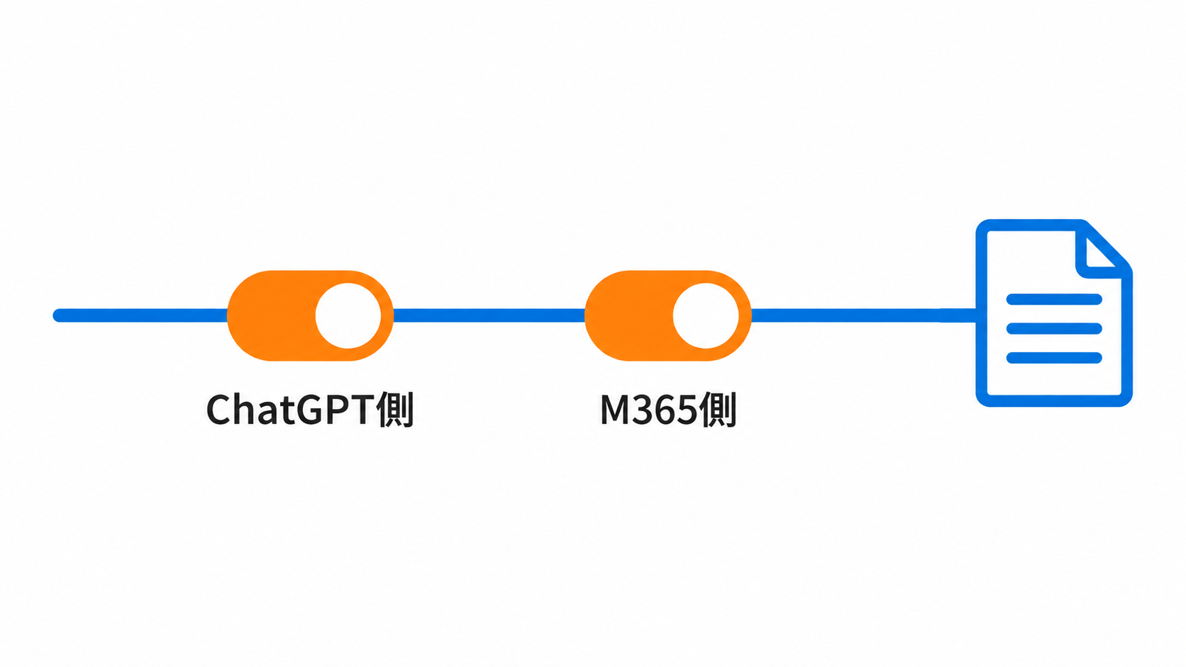 ChatGPT管理コンソールとMicrosoft 365管理センターの2つのスイッチが直列に並ぶ図