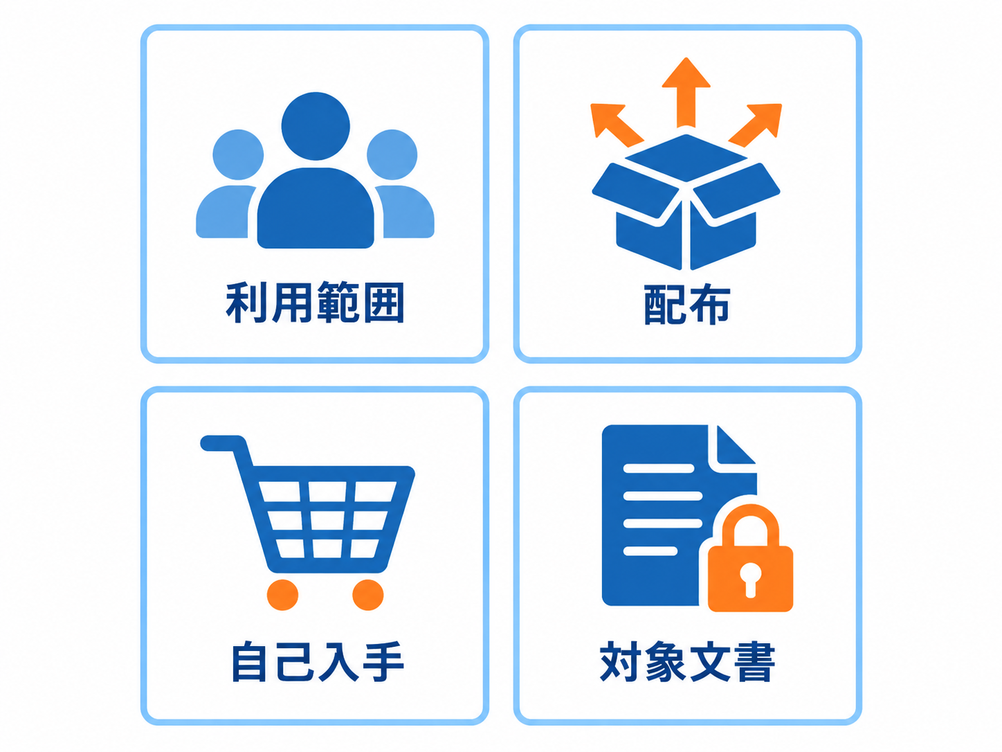 利用範囲・配布・自己入手・対象文書の4つの決定事項を示した図
