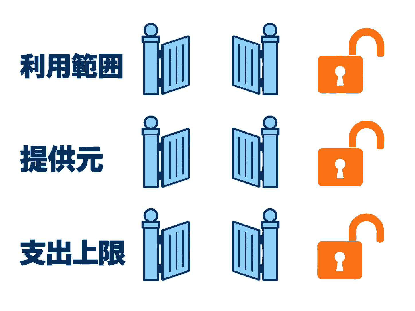 利用範囲・提供元・支出上限の3つの境界がいずれも既定では開いていることを示す図