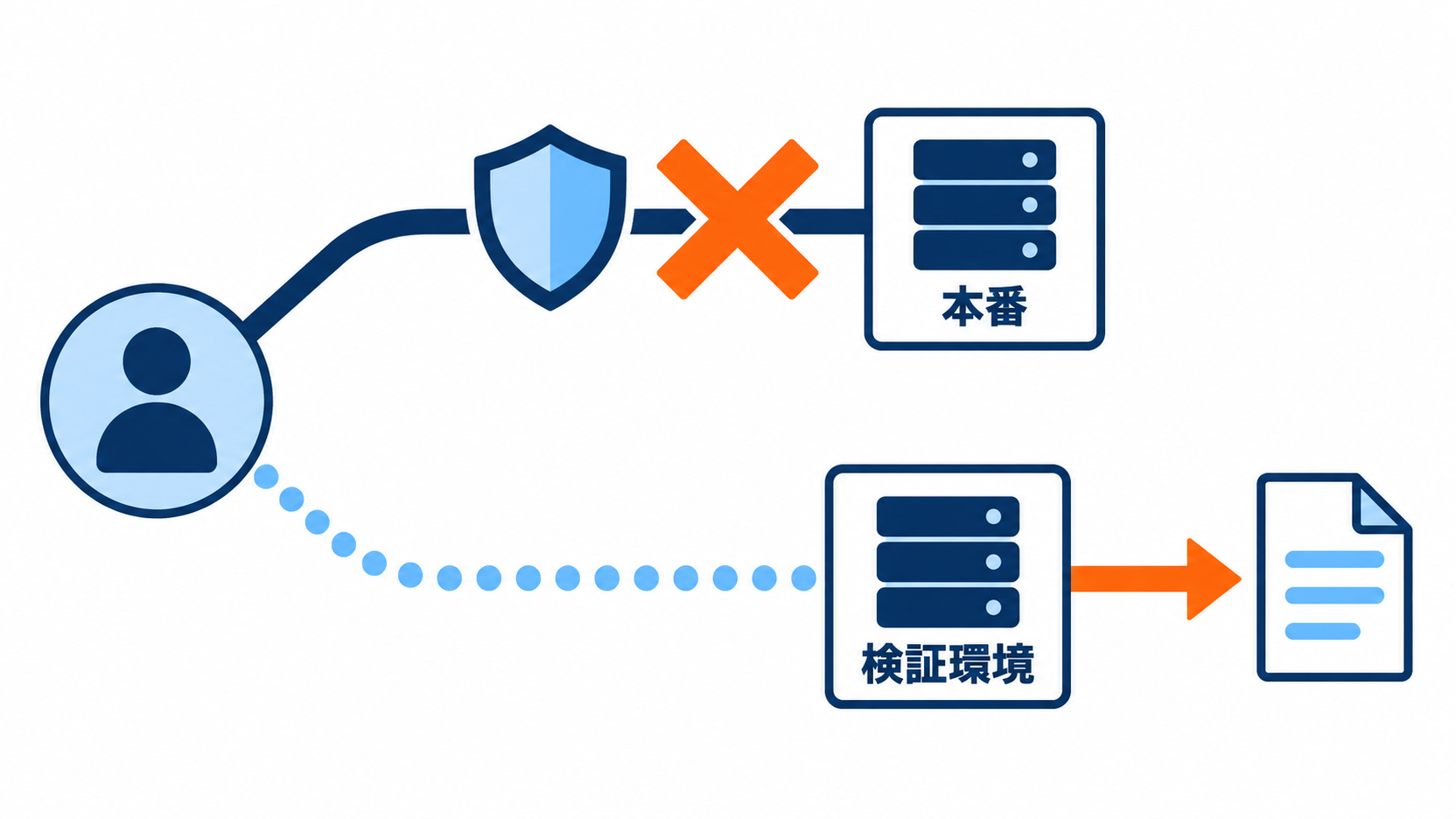 本番サイトで止められたエージェントが防御のない検証環境から同じファイルを取得した経路を示す図