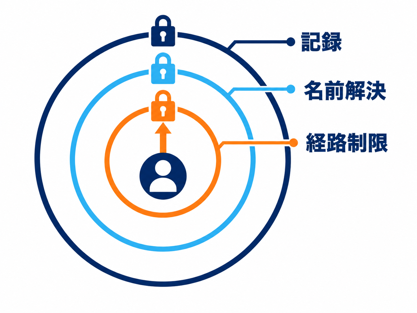 経路制限・名前解決・記録の3層で出口を塞ぐ考え方を示す図