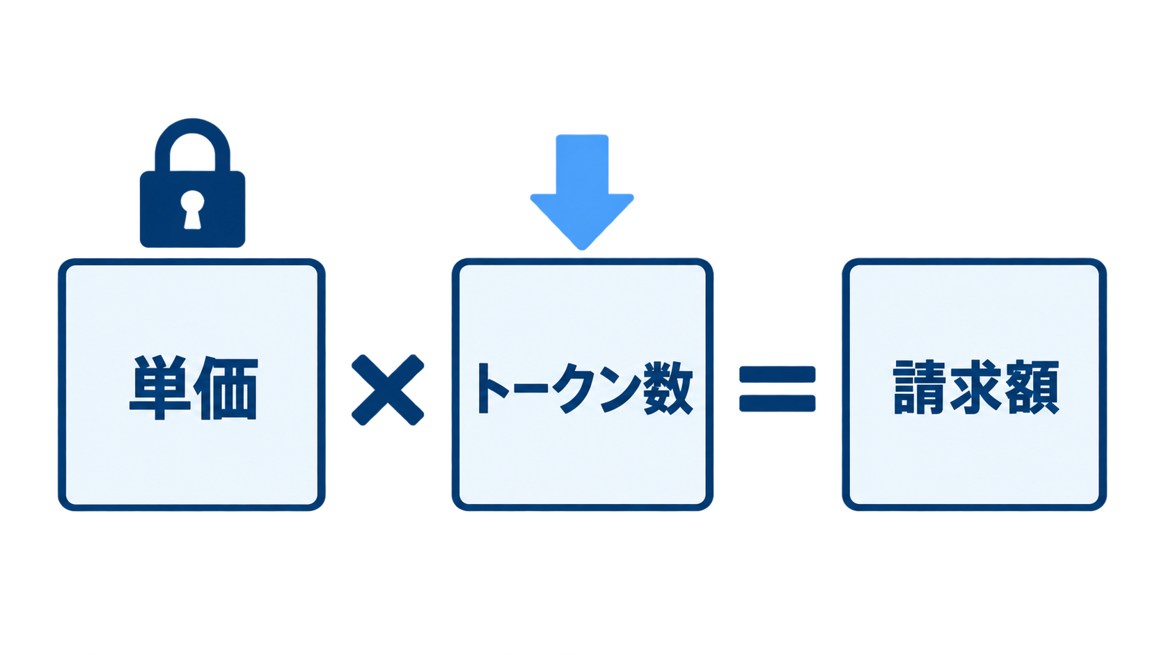請求額は単価とトークン数の掛け算で決まり、動いたのはトークン数だけであることを示す図