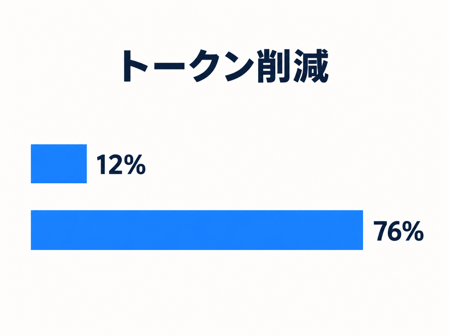 トークン削減幅が12%と76%で大きく開くことを示す横棒グラフ